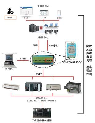 基于工業智能嵌入式網關的PLC遠程數據采集與控制集成方案